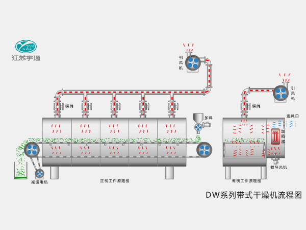 DW系列帶式干燥機(jī)